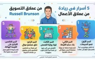 ريادة الأعمال, التسويق الرقمي, النجاح في الأعمال