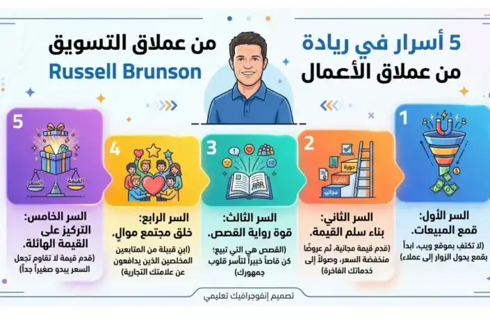 ريادة الأعمال, التسويق الرقمي, النجاح في الأعمال